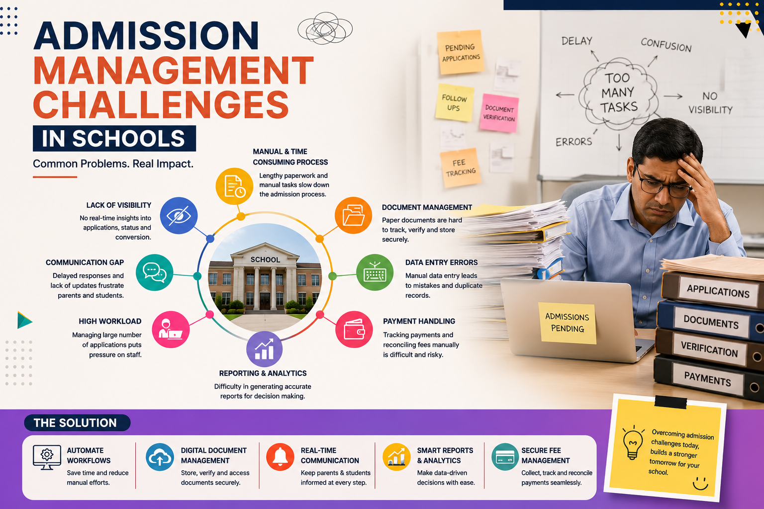 Admission Management Challenges in Schools